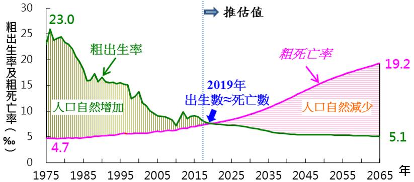 台灣人口曲線