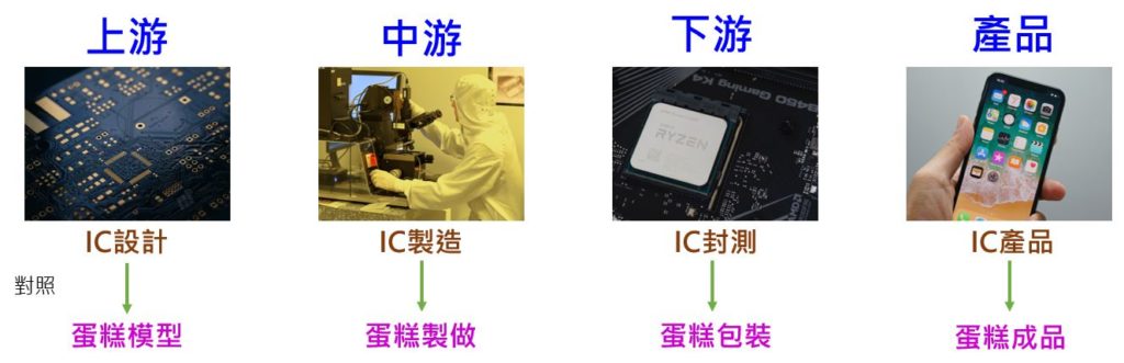IC產業流程